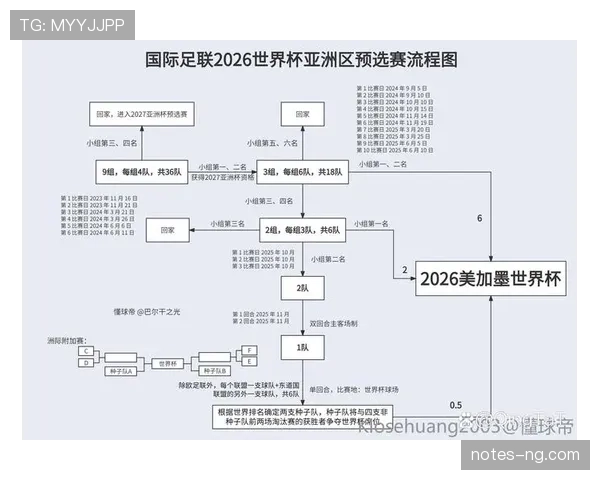 2026世界杯最新出线资格规则